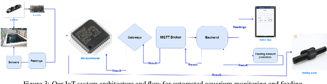 Figure 4 for Precision Aquaculture: An Integrated Computer Vision and IoT Approach for Optimized Tilapia Feeding