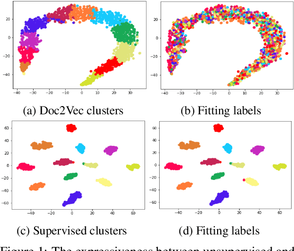 Figure 1 for KeyGen2Vec: Learning Document Embedding via Multi-label Keyword Generation in Question-Answering