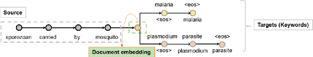 Figure 3 for KeyGen2Vec: Learning Document Embedding via Multi-label Keyword Generation in Question-Answering