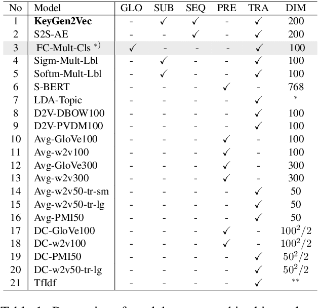 Figure 2 for KeyGen2Vec: Learning Document Embedding via Multi-label Keyword Generation in Question-Answering