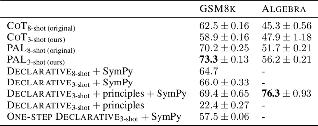 Figure 4 for Solving Math Word Problems by Combining Language Models With Symbolic Solvers
