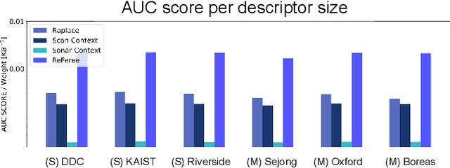 Figure 1 for ReFeree: Radar-based efficient global descriptor using a Feature and Free space for Place Recognition