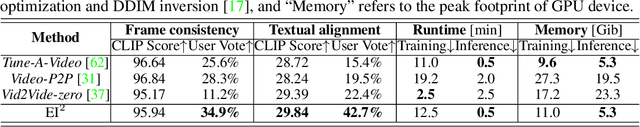 Figure 1 for Towards Consistent Video Editing with Text-to-Image Diffusion Models