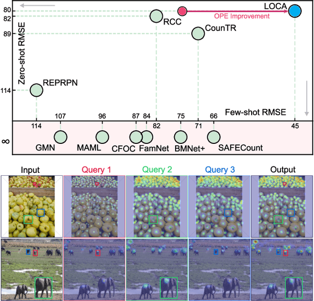 Figure 1 for A Low-Shot Object Counting Network With Iterative Prototype Adaptation