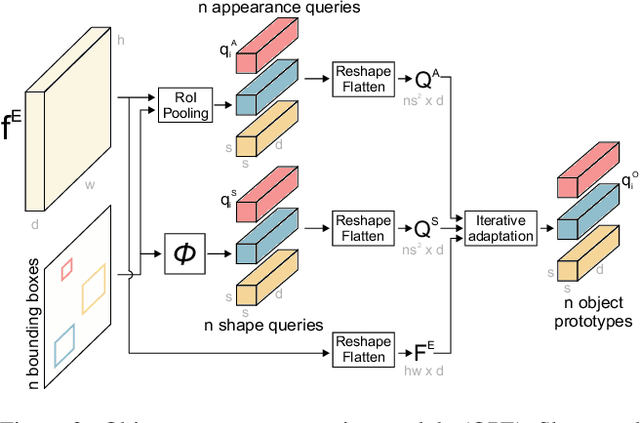 Figure 4 for A Low-Shot Object Counting Network With Iterative Prototype Adaptation