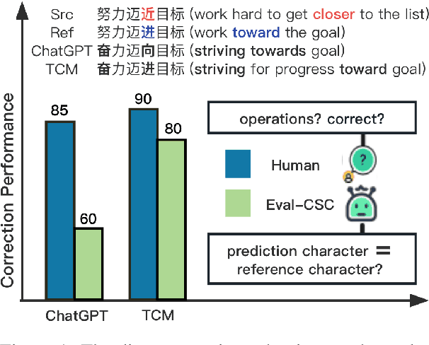 Figure 1 for Eval-GCSC: A New Metric for Evaluating ChatGPT's Performance in Chinese Spelling Correction