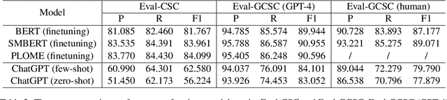 Figure 4 for Eval-GCSC: A New Metric for Evaluating ChatGPT's Performance in Chinese Spelling Correction