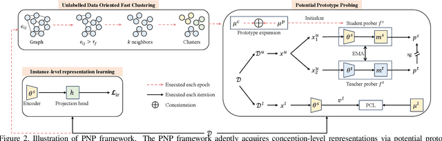 Figure 3 for Beyond Known Clusters: Probe New Prototypes for Efficient Generalized Class Discovery