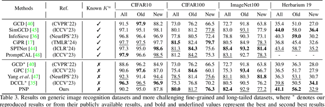 Figure 4 for Beyond Known Clusters: Probe New Prototypes for Efficient Generalized Class Discovery