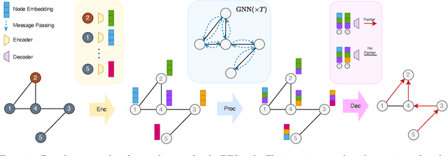 Figure 1 for Towards Better Out-of-Distribution Generalization of Neural Algorithmic Reasoning Tasks