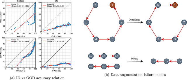 Figure 3 for Towards Better Out-of-Distribution Generalization of Neural Algorithmic Reasoning Tasks