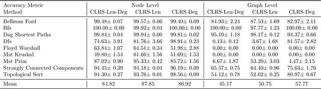 Figure 4 for Towards Better Out-of-Distribution Generalization of Neural Algorithmic Reasoning Tasks