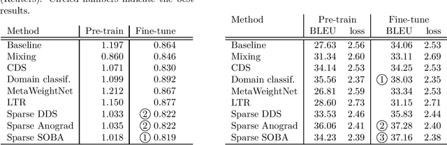 Figure 1 for Adaptive Training Distributions with Scalable Online Bilevel Optimization