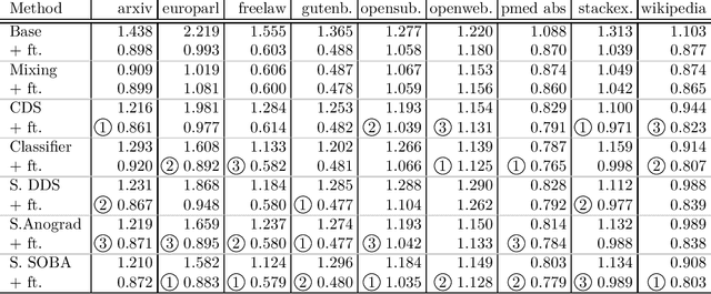 Figure 2 for Adaptive Training Distributions with Scalable Online Bilevel Optimization