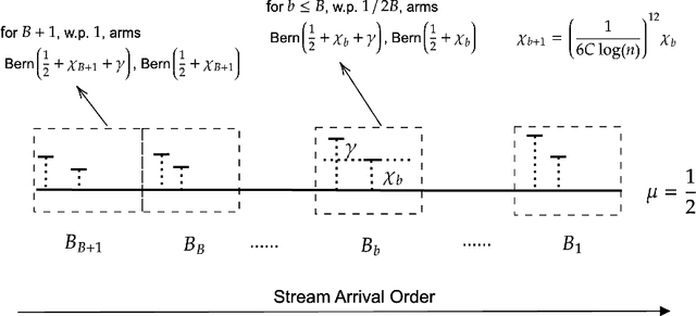 Figure 2 for Nearly Tight Bounds for Exploration in Streaming Multi-armed Bandits with Known Optimality Gap