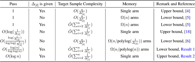 Figure 1 for Nearly Tight Bounds for Exploration in Streaming Multi-armed Bandits with Known Optimality Gap