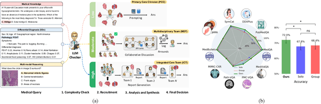 Figure 1 for A Demonstration of Adaptive Collaboration of Large Language Models for Medical Decision-Making