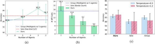 Figure 2 for A Demonstration of Adaptive Collaboration of Large Language Models for Medical Decision-Making