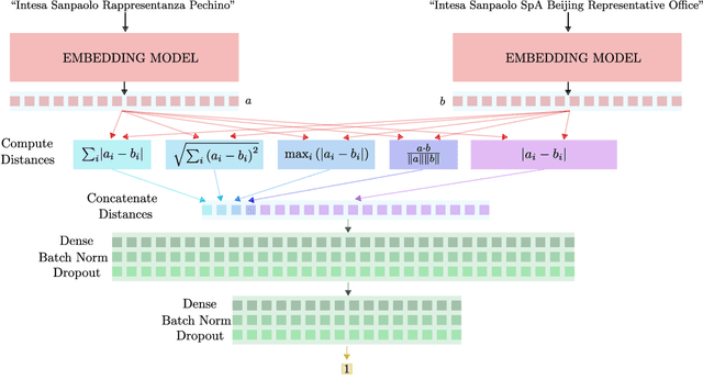 Figure 3 for Disambiguation of Company names via Deep Recurrent Networks