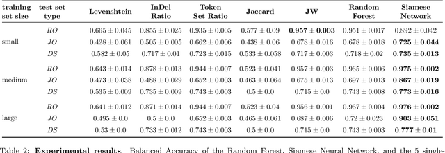 Figure 4 for Disambiguation of Company names via Deep Recurrent Networks