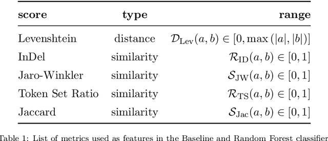 Figure 1 for Disambiguation of Company names via Deep Recurrent Networks