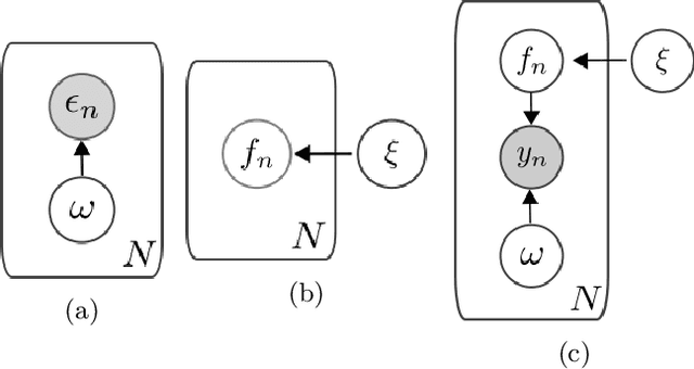 Figure 3 for Variational Elliptical Processes