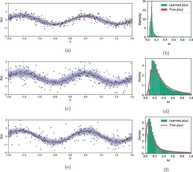 Figure 4 for Variational Elliptical Processes