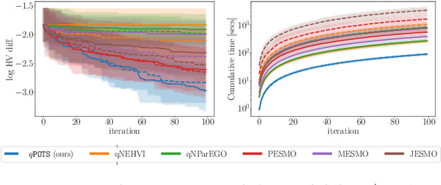 Figure 2 for qPOTS: Efficient batch multiobjective Bayesian optimization via Pareto optimal Thompson sampling