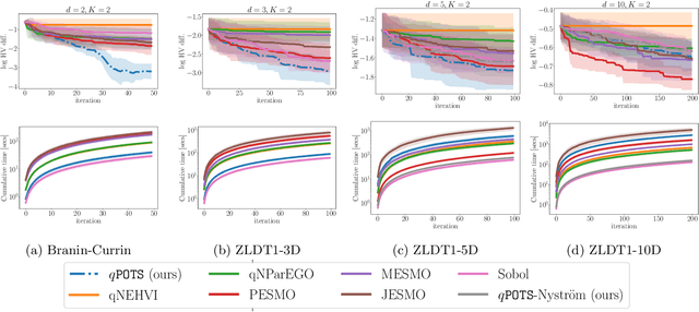 Figure 3 for qPOTS: Efficient batch multiobjective Bayesian optimization via Pareto optimal Thompson sampling