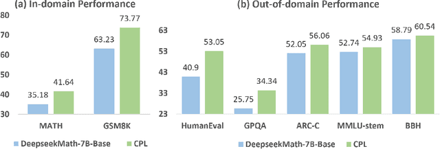 Figure 1 for CPL: Critical Planning Step Learning Boosts LLM Generalization in Reasoning Tasks