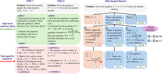 Figure 3 for CPL: Critical Planning Step Learning Boosts LLM Generalization in Reasoning Tasks