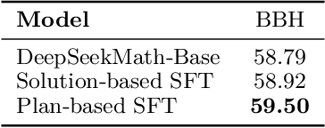 Figure 4 for CPL: Critical Planning Step Learning Boosts LLM Generalization in Reasoning Tasks