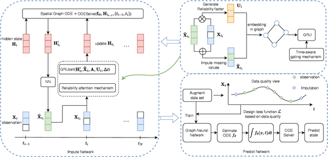 Figure 1 for Modelling Networked Dynamical System by Temporal Graph Neural ODE with Irregularly Partial Observed Time-series Data