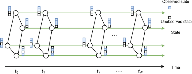 Figure 2 for Modelling Networked Dynamical System by Temporal Graph Neural ODE with Irregularly Partial Observed Time-series Data