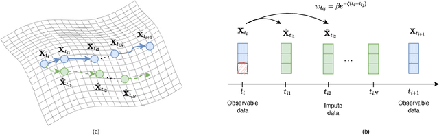 Figure 3 for Modelling Networked Dynamical System by Temporal Graph Neural ODE with Irregularly Partial Observed Time-series Data