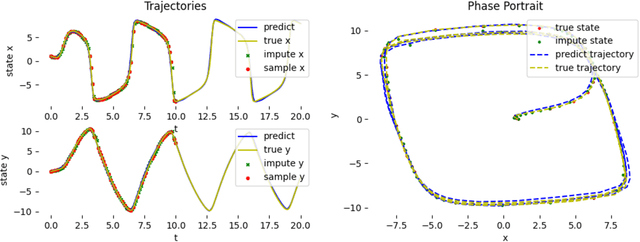 Figure 4 for Modelling Networked Dynamical System by Temporal Graph Neural ODE with Irregularly Partial Observed Time-series Data