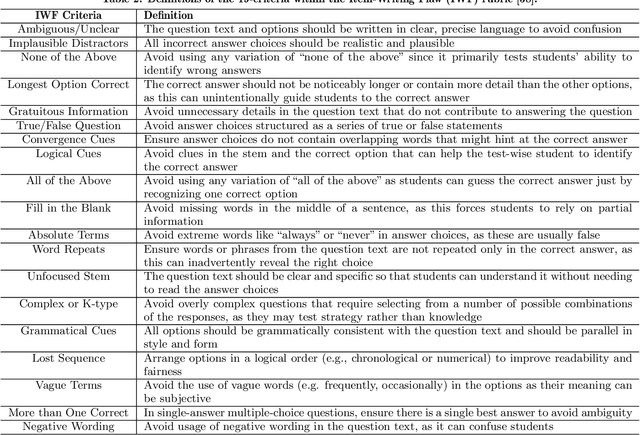 Figure 3 for The Impact of Item-Writing Flaws on Difficulty and Discrimination in Item Response Theory