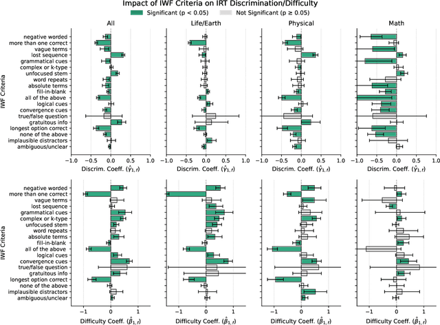 Figure 4 for The Impact of Item-Writing Flaws on Difficulty and Discrimination in Item Response Theory