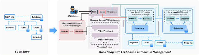 Figure 3 for The Vision of Autonomic Computing: Can LLMs Make It a Reality?