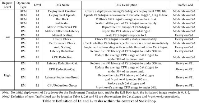 Figure 2 for The Vision of Autonomic Computing: Can LLMs Make It a Reality?