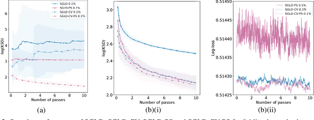 Figure 3 for Preferential Subsampling for Stochastic Gradient Langevin Dynamics