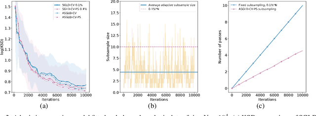 Figure 4 for Preferential Subsampling for Stochastic Gradient Langevin Dynamics