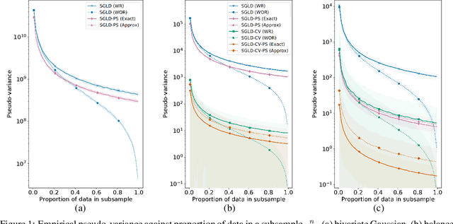 Figure 1 for Preferential Subsampling for Stochastic Gradient Langevin Dynamics