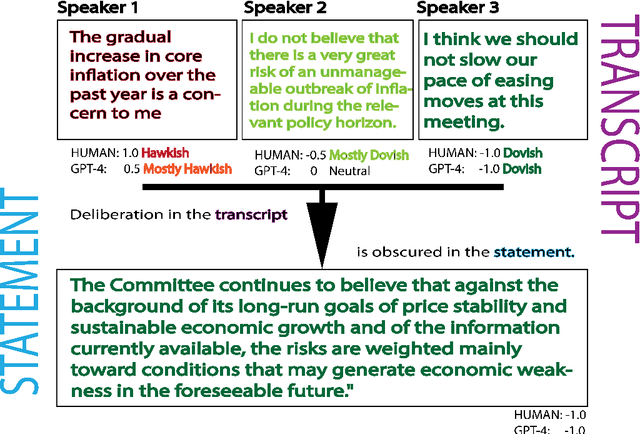 Figure 2 for GPT Deciphering Fedspeak: Quantifying Dissent Among Hawks and Doves