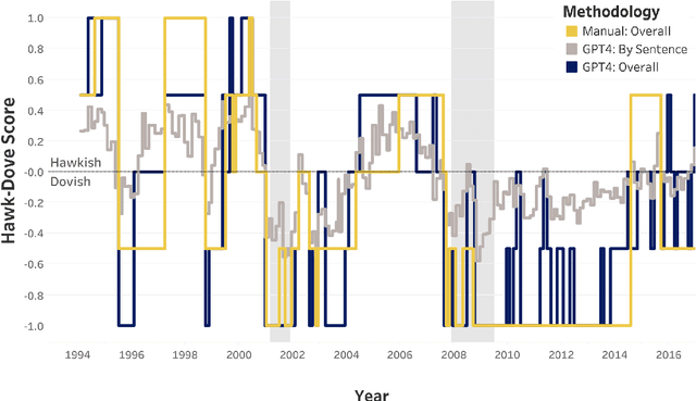 Figure 3 for GPT Deciphering Fedspeak: Quantifying Dissent Among Hawks and Doves