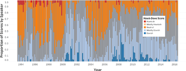 Figure 4 for GPT Deciphering Fedspeak: Quantifying Dissent Among Hawks and Doves