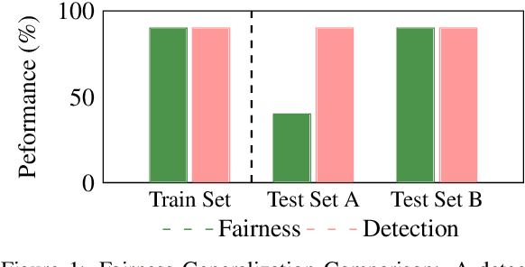 Figure 1 for Data-Driven Fairness Generalization for Deepfake Detection