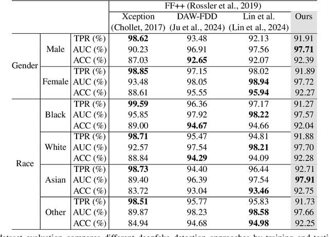 Figure 2 for Data-Driven Fairness Generalization for Deepfake Detection