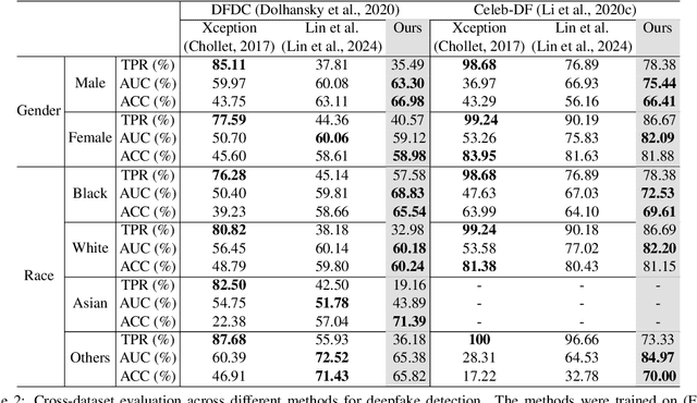 Figure 4 for Data-Driven Fairness Generalization for Deepfake Detection