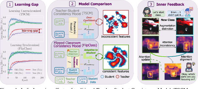 Figure 1 for Flipped Classroom: Aligning Teacher Attention with Student in Generalized Category Discovery